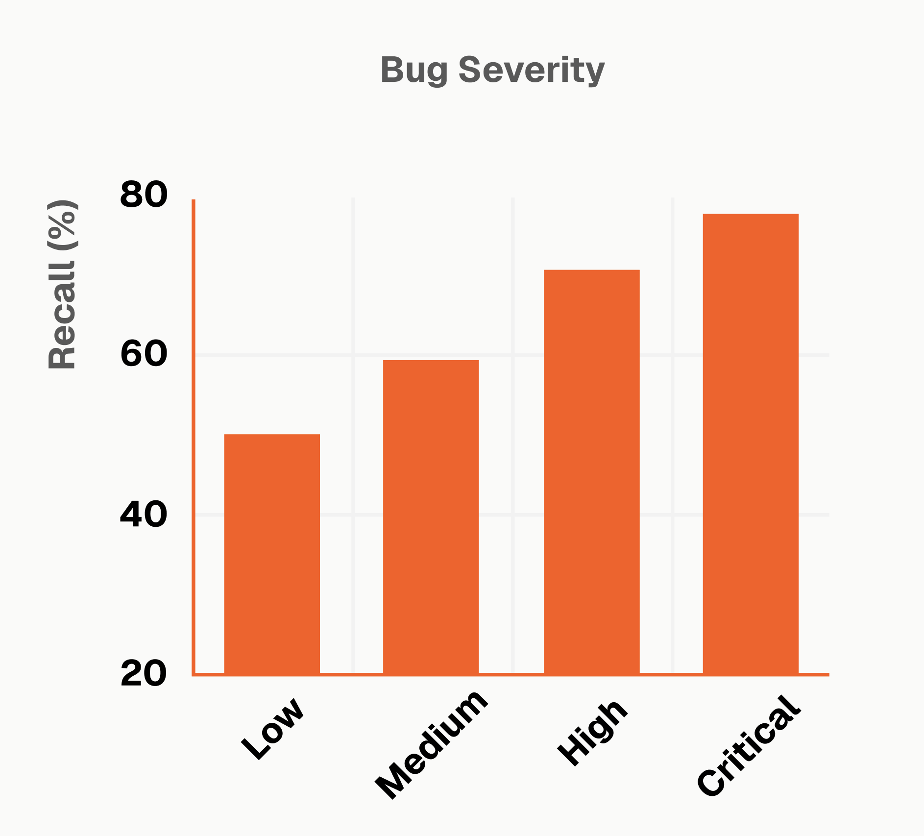 Propel recall distribution by severity.