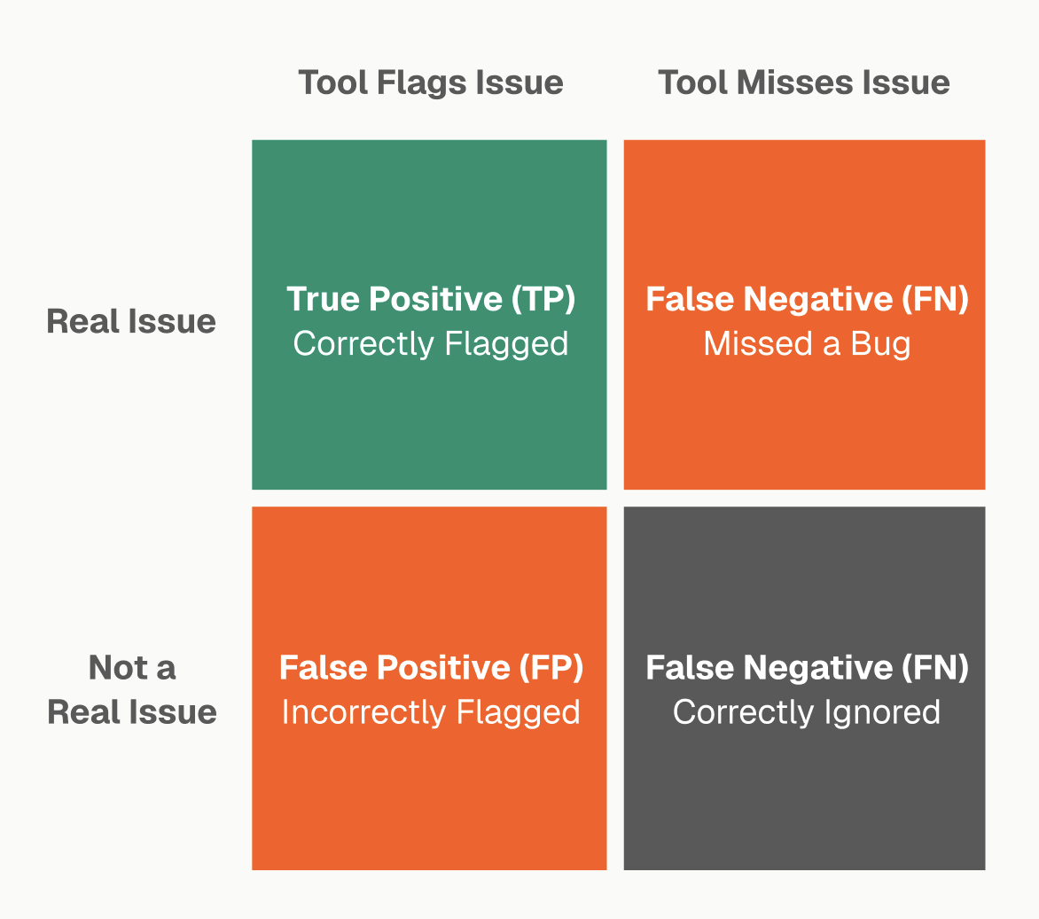 Diagram illustrating how precision, recall, and F-score are calculated.
